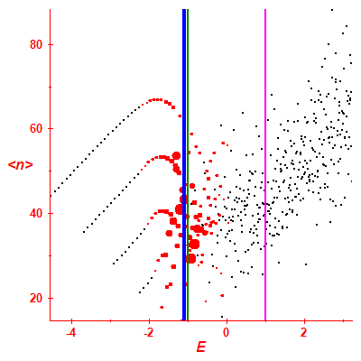 Peres lattice <N>